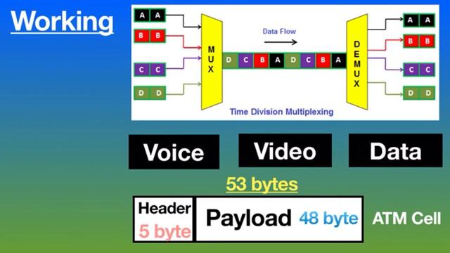 What is ATM Protocol ? || Asynchronous Transfer Mode смотреть онлайн