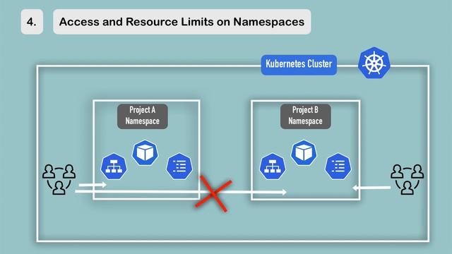Kubernetes Namespaces Explained in 15 mins | Kubernetes Tutorial 21 смотреть онлайн