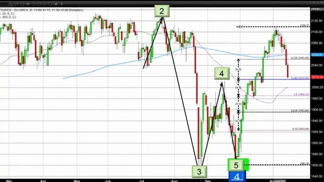 Markets React To Perceived Consumer Spending Dip In Different Ways - 11/13/2015 смотреть онлайн