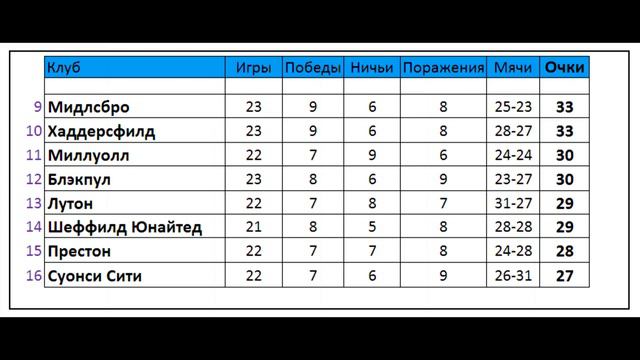 Футбол | Англия | Чемпионшип 2021/22 | 23-й тур | Результаты | Турнирная таблица | Бомбардиры смотреть онлайн