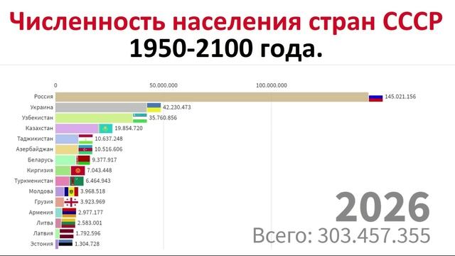 Численность населения бывших стран СССР с прогнозом до 2100 года. смотреть онлайн