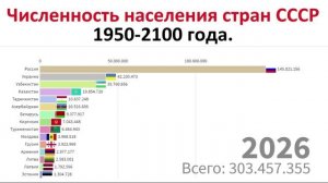 Численность населения бывших стран СССР с прогнозом до 2100 года.