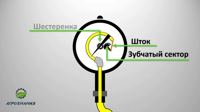 МАНОМЕТР - как работает? смотреть онлайн