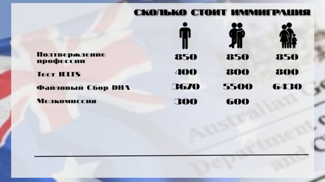 СКОЛЬКО СТОИТ ИММИГРАЦИЯ В АВСТРАЛИЮ - от Sydney Visa | +0 смотреть онлайн