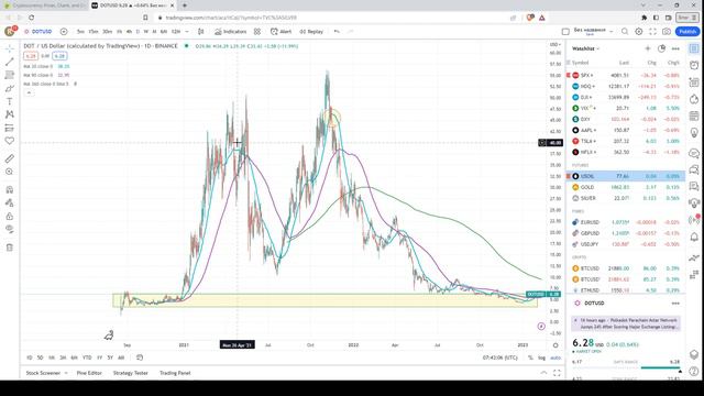 🎥 Технический анализ Polkadot (DOT/USD) | 10.02.2023 смотреть онлайн
