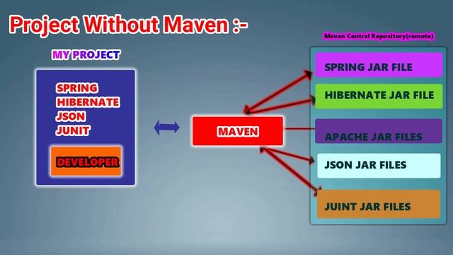 MAVEN INTRODUCTION IN TELUGU смотреть онлайн