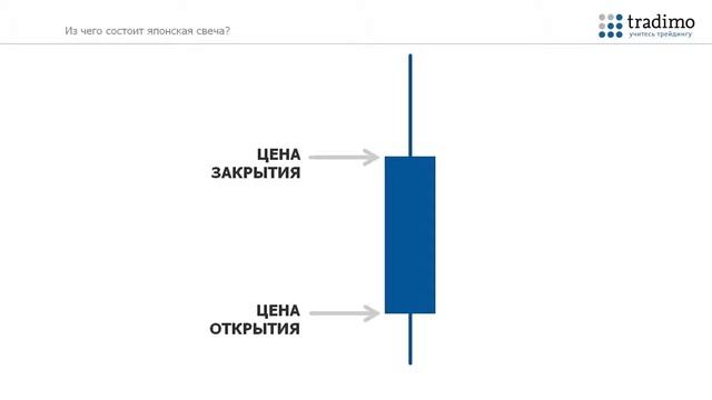 Что такое японские свечи . Видео по трейдингу от TRADIMO смотреть онлайн
