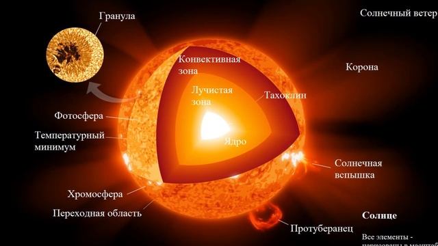 Солнце. Подробности из жизни одной звезды. Часть 1. смотреть онлайн