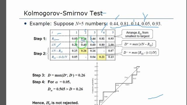 Kolmogorov-Smirnov test of random numbers смотреть онлайн