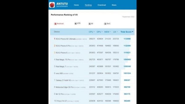 MediaTek Dimensity 9200 AnTuTu benchmark shows significant improvements in GPU