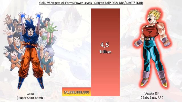 Goku VS Vegeta All Forms Power Levels - Dragon Ball / DBZ/ DBGT/ DBS/ SDBH смотреть онлайн