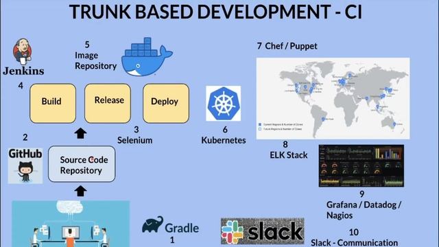 WHY TRUNK BASED DEVELOPMENT IS IMPORTANT | CONTINUOUS INTEGRATION EXPLAIN | MERGE HELL InterviewDOT смотреть онлайн