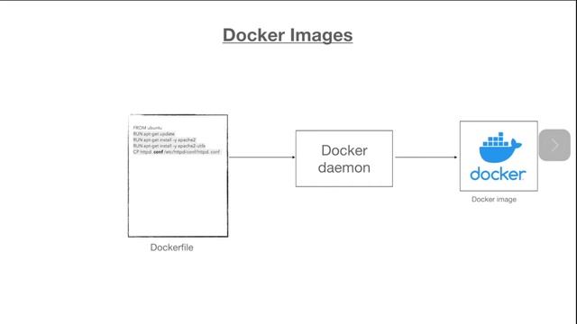 Docker Tutorial Series #5: Docker Architecture and How Docker works смотреть онлайн