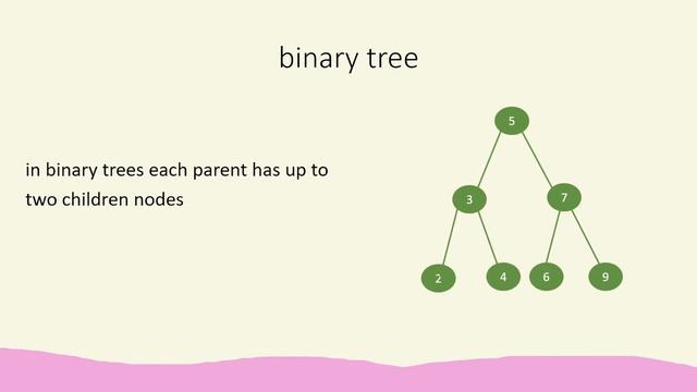 Data Structures | Graphs Trees | Simple Python Tutorials смотреть онлайн