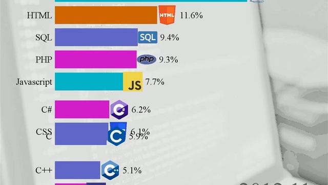 Топ 10 популярных языков программирования, с 2004 по 2020 смотреть онлайн