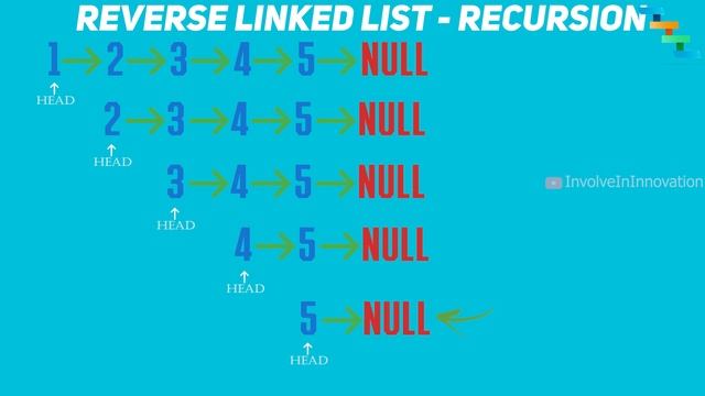 Reverse Linked list - Recursive way | Linked List #2 | Coding Interview смотреть онлайн