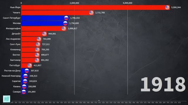 Россия VS США. Сравнение населения городов с 1800 года смотреть онлайн
