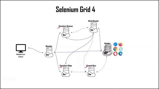 Distributed Mode | Selenium Grid Modes | How to setup selenium grid components on different machine смотреть онлайн