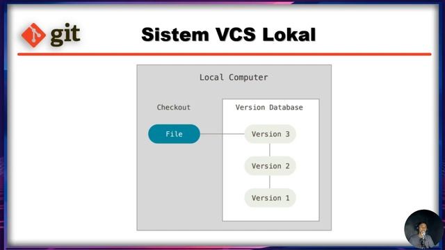 #0 Tutorial Git Bahasa indonesia - Apa itu Git смотреть онлайн