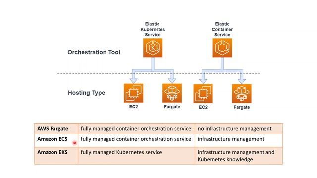 ECS vs. EKS vs. Fargate - Elastic Container Service vs Elastic Kubernetes Service vs AWS Fargate смотреть онлайн