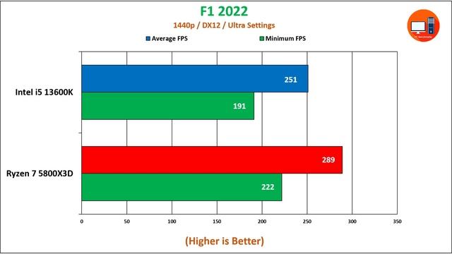 Intel i5 13600K vs Ryzen 7 5800X3D Gaming Benchmark смотреть онлайн