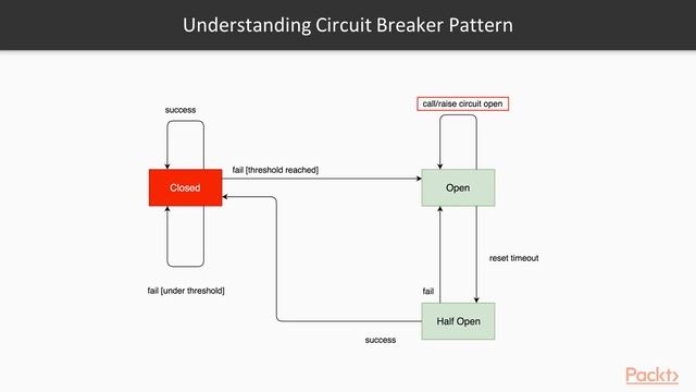 Mastering Spring Boot 2.x: Understanding Circuit Breaker Pattern | packtpub.com смотреть онлайн