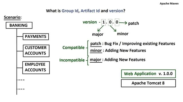 Apache Maven - What is Group Id, Artifact Id and Version? смотреть онлайн