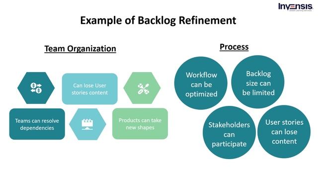 What is a Product Backlog? | Agile Project Management | Invensis Learning смотреть онлайн