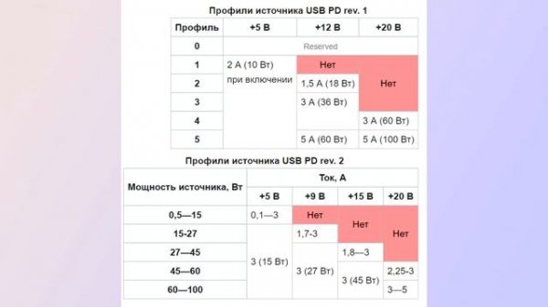 Протокол Передачи Данных USB 4.0