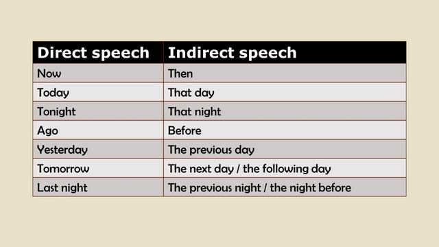 Reported Speech: Changing Direct Speech To Indirect Speech - Statements, Questions, Commands