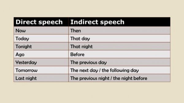 Reported Speech: Changing Direct Speech to Indirect Speech - Statements, Questions, Commands