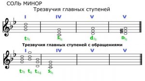 СОЛЬ МИНОР - ТРЕЗВУЧИЯ главных ступеней с обращениями