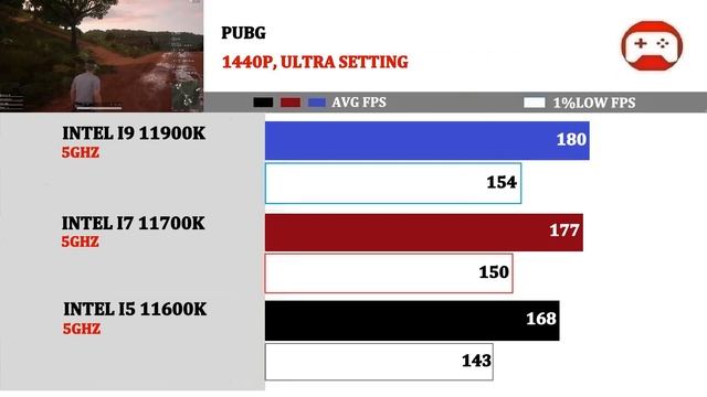 Intel I5 11600K vs I7 11700K vs I9 11900K | 4K, Ultrawide, 1440P, 1080P | смотреть онлайн