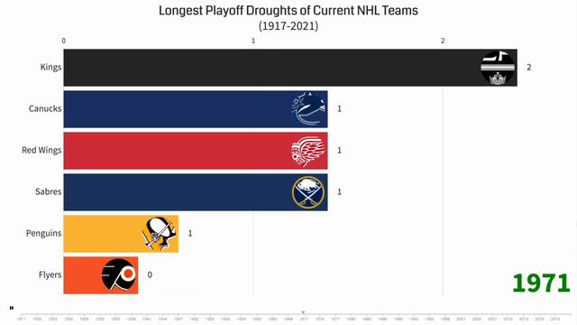 Longest Playoff Droughts of Current NHL Teams (1917-2021) смотреть онлайн