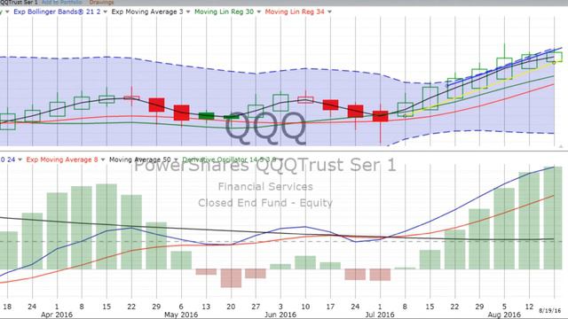 Weekly Stock Chart Reviews & Forecast, Monday, August 22, 2016 смотреть онлайн