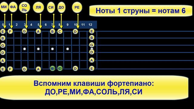 Выучить ноты на гитаре легко и быстро смотреть онлайн