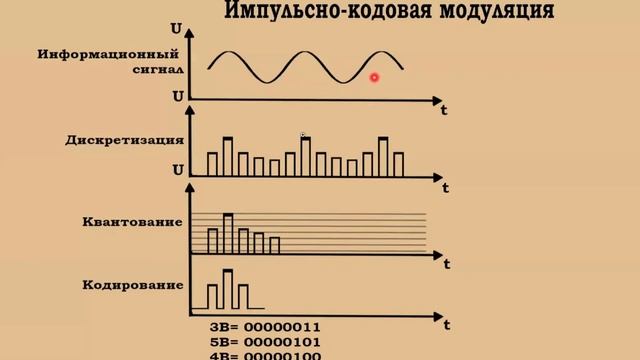 ТЭС. Лекция | Цифровая модуляция смотреть онлайн