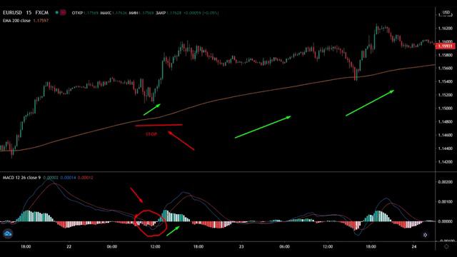 Торговая стратегия индикатор MACD + 200 ЕМА смотреть онлайн