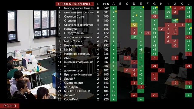 Трансляция Ростовского регионального командного чемпионата школьников по программированию - 2023 смотреть онлайн