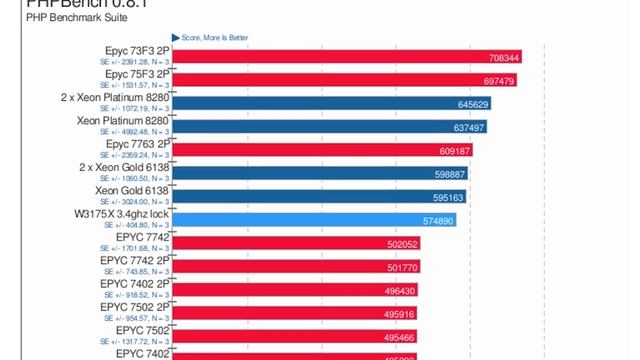 Epyc Linux Performance: AMD 7763 and 75F3 Tested! смотреть онлайн
