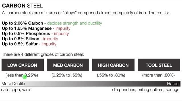 Steel Types: Carbon-Steel Explained in 3 Minutes смотреть онлайн