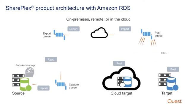 Replicate data to Amazon Relational Database Service (RDS) with SharePlex смотреть онлайн