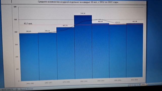 Изменение погоды за 70 лет, в Самарской области.