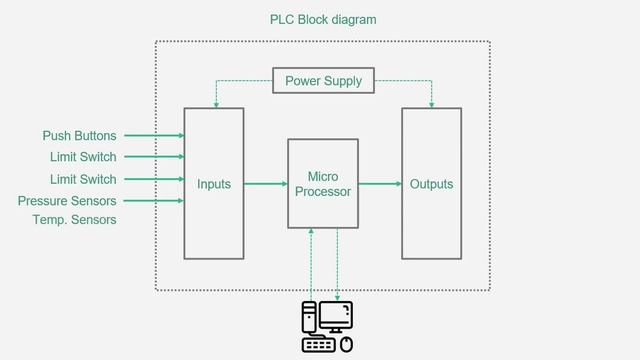 PLC Block Diagram Basics | PLC Function Blocks Explanation | PLC Basics смотреть онлайн