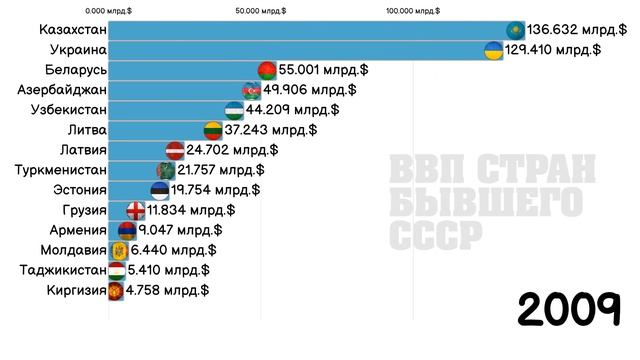 ВВП СТРАН БЫВШЕГО СССР 1992-2025.СТАТИСТИКА.ИНФОГРАФИКА.РЕЙТИНГ СТРАН смотреть онлайн