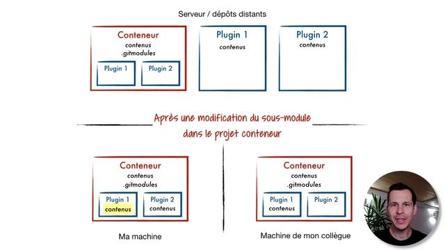Le glossaire Git (11/11) : assemblez vos projets avec les sous-modules смотреть онлайн