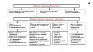 8.8   Социальная политика государства  цели и направления.