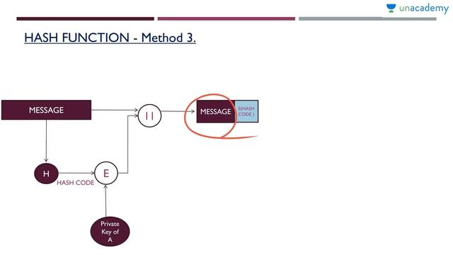 Cryptography and Network Security - Hash Functions - GATE Computer Science смотреть онлайн