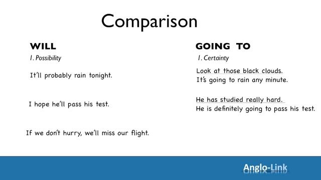 Future Simple vs 'Going to' Future - Learn English Tenses смотреть онлайн