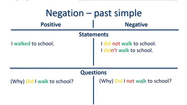 English Grammar: Negation - past simple смотреть онлайн